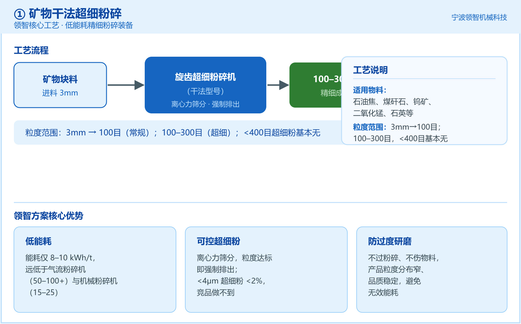 矿物干法超细粉碎