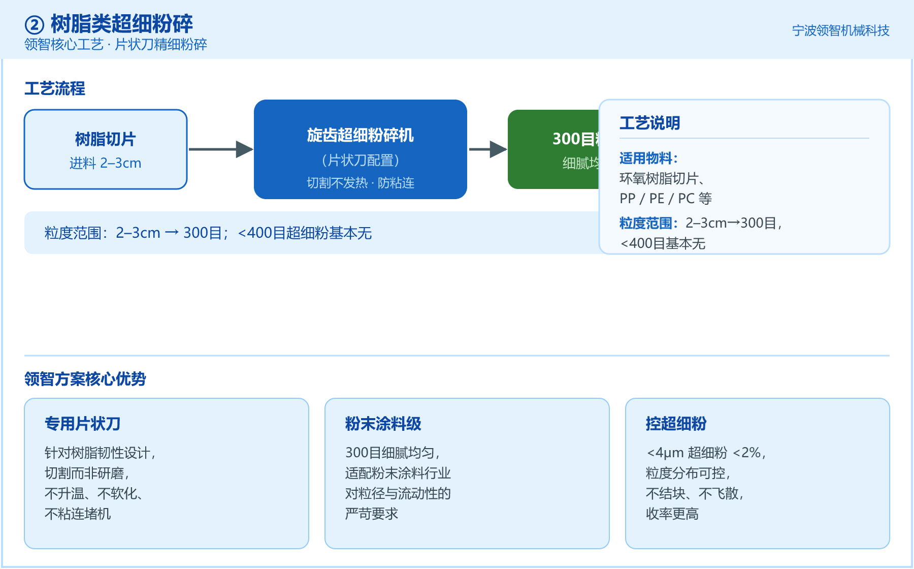 树脂类超细粉碎