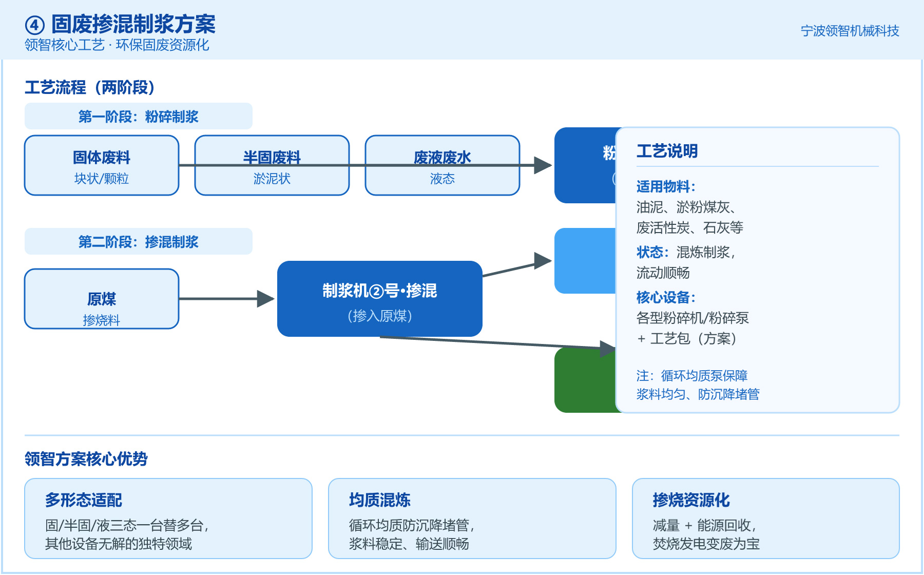 固废掺混制浆方案